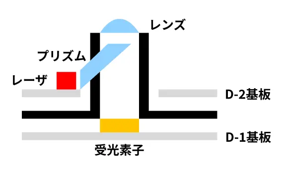 ToFユニットの構成